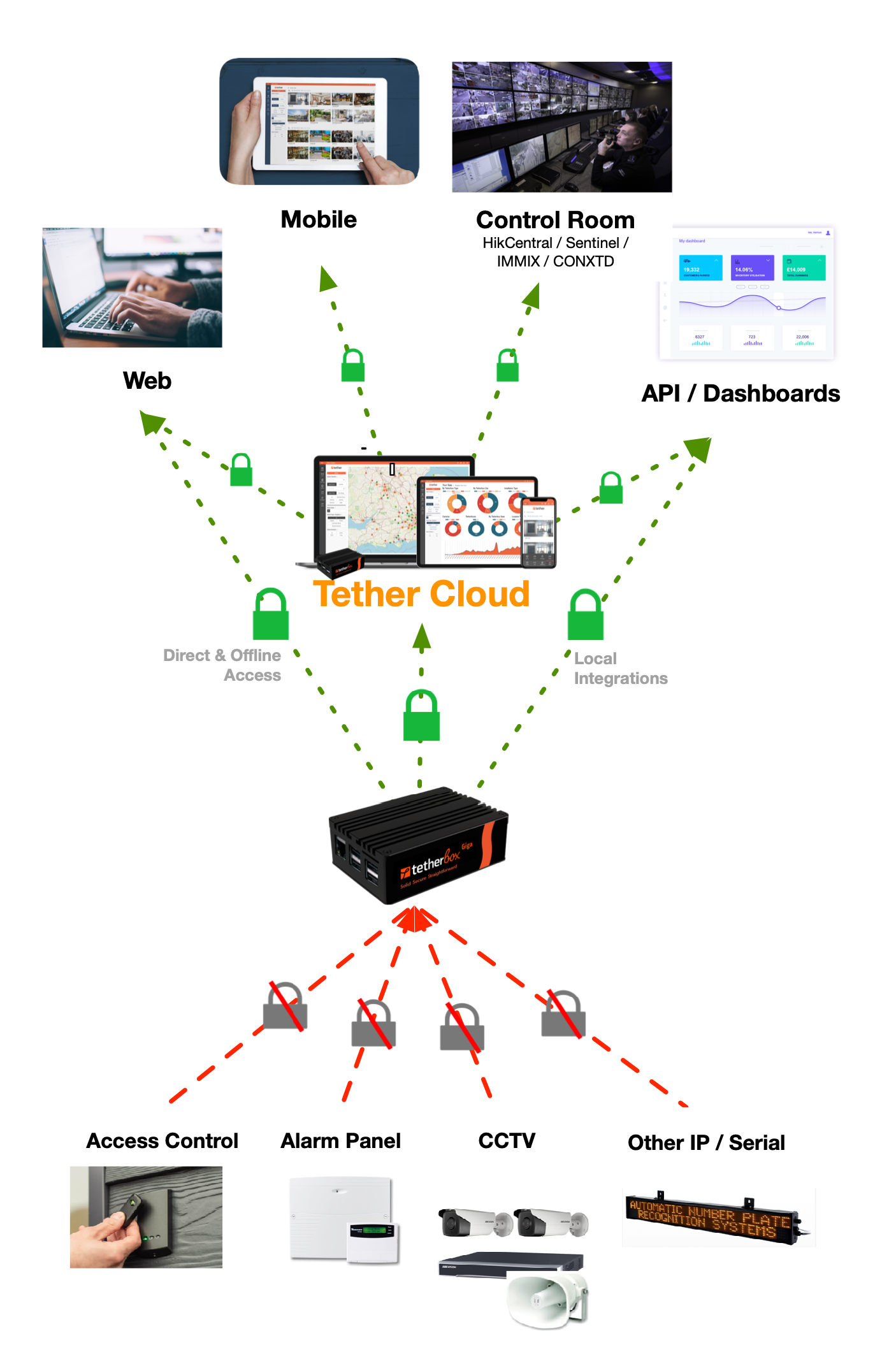 TetherX architecture diagram