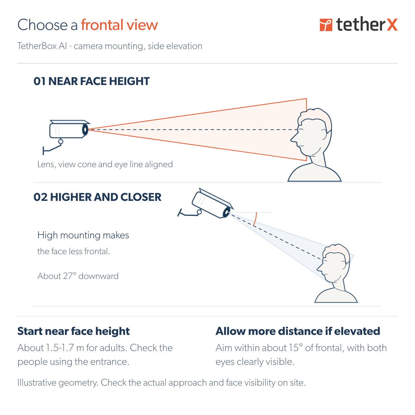 Side views comparing a camera near face height with a camera aimed steeply downwards